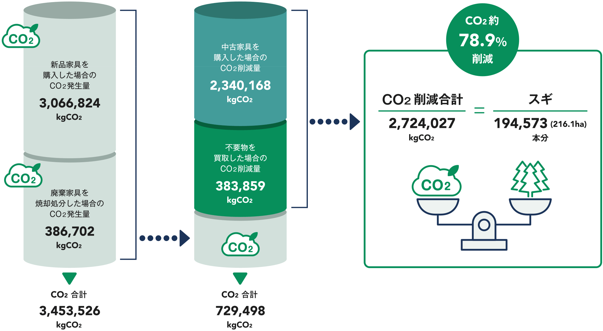 co2削減について